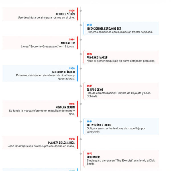 The Makeup Artist's Timeline: A Journey Through the History of Professional Makeup and the Goya Awards